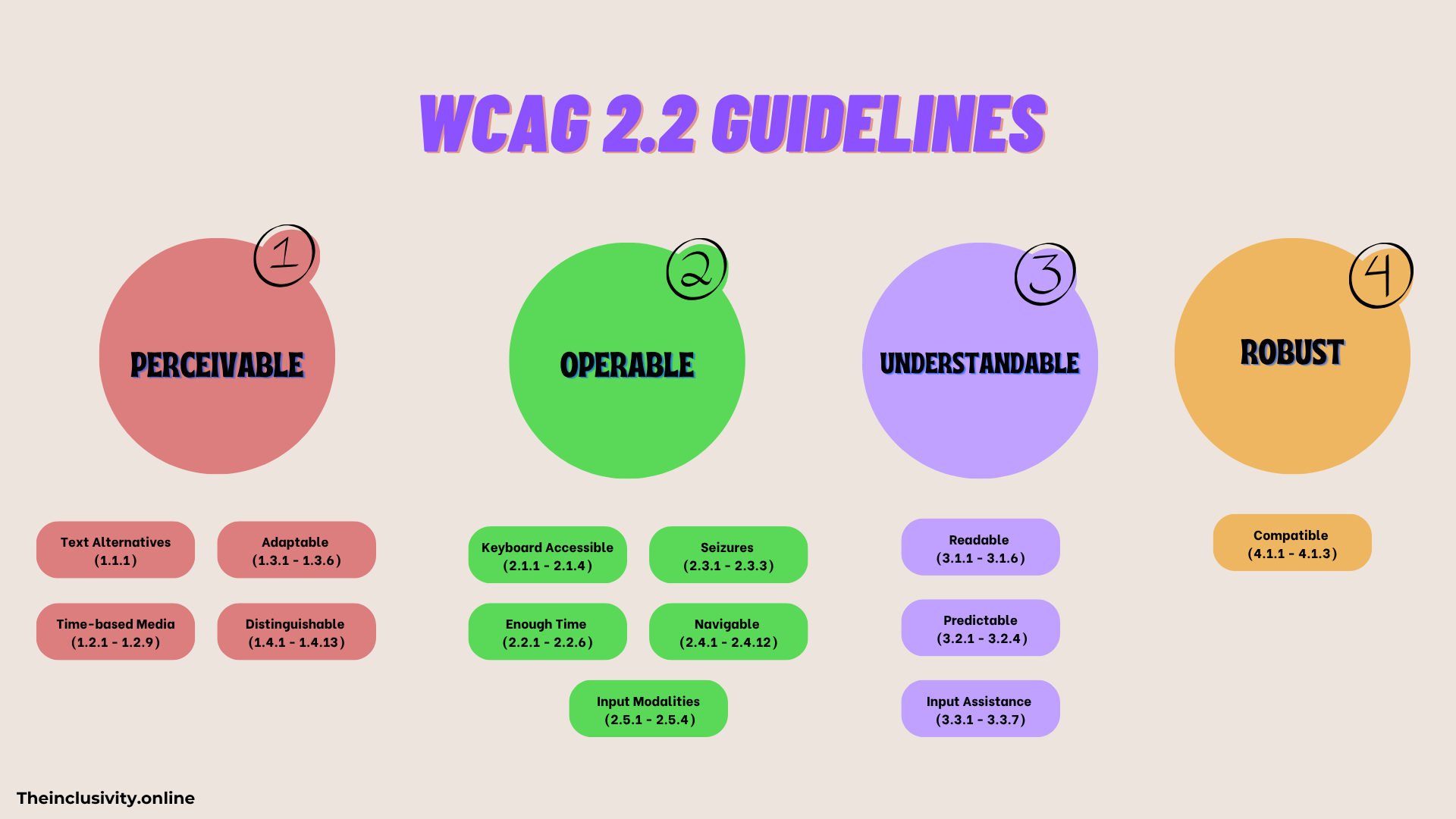 WCAG Guidelines chart illustrating the 13 POUR principles for accessible web design.